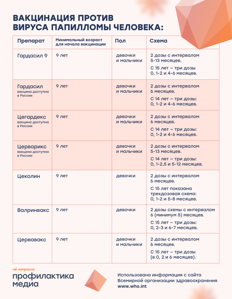 Вакцинация против ВПЧ_схемы.png