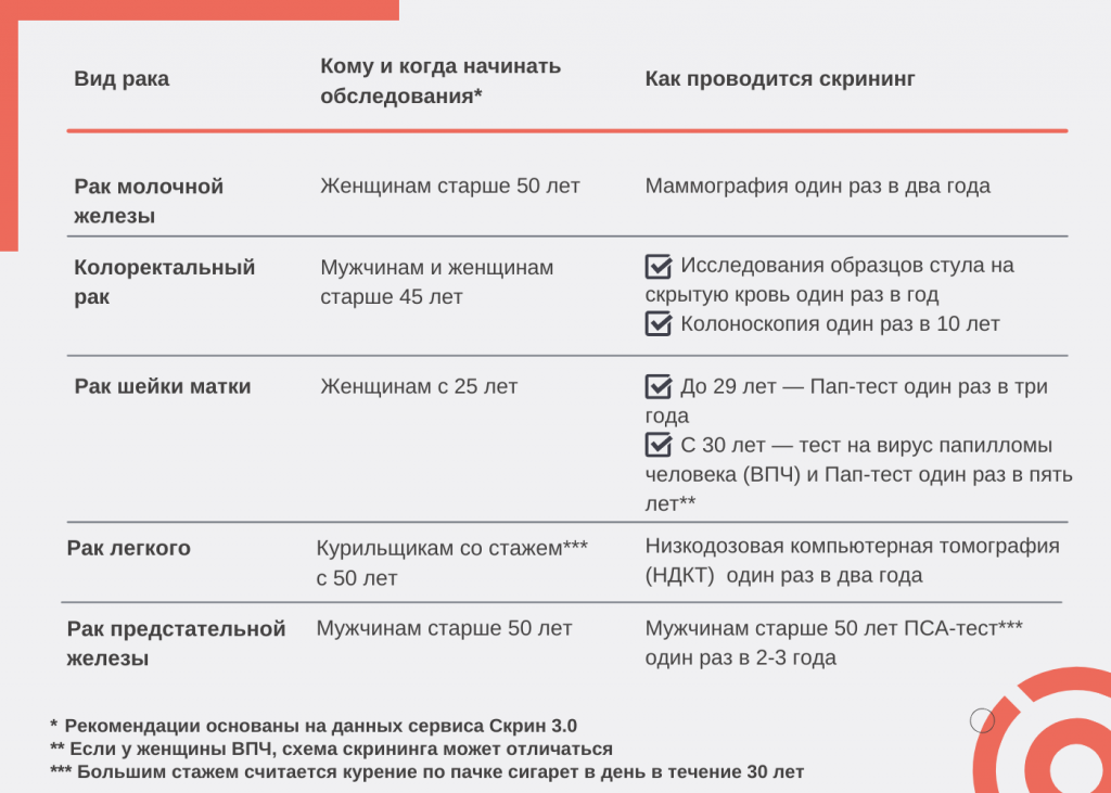 Скрининговые обследования
