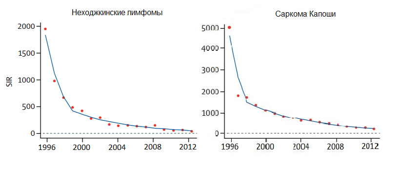 Графики ВИЧ.png