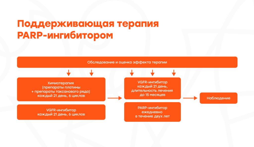 Поддерживающая терапия PARP-ингибитором.png